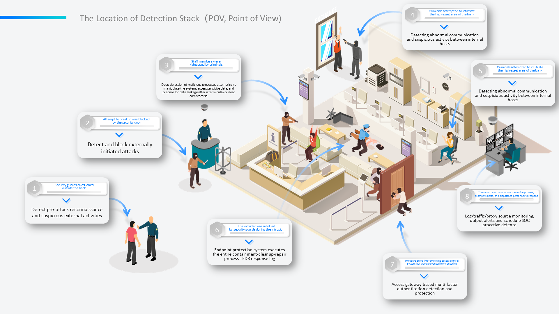 Intrusion Simulation
