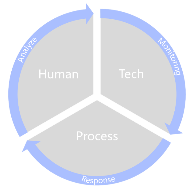 Security Operations Center