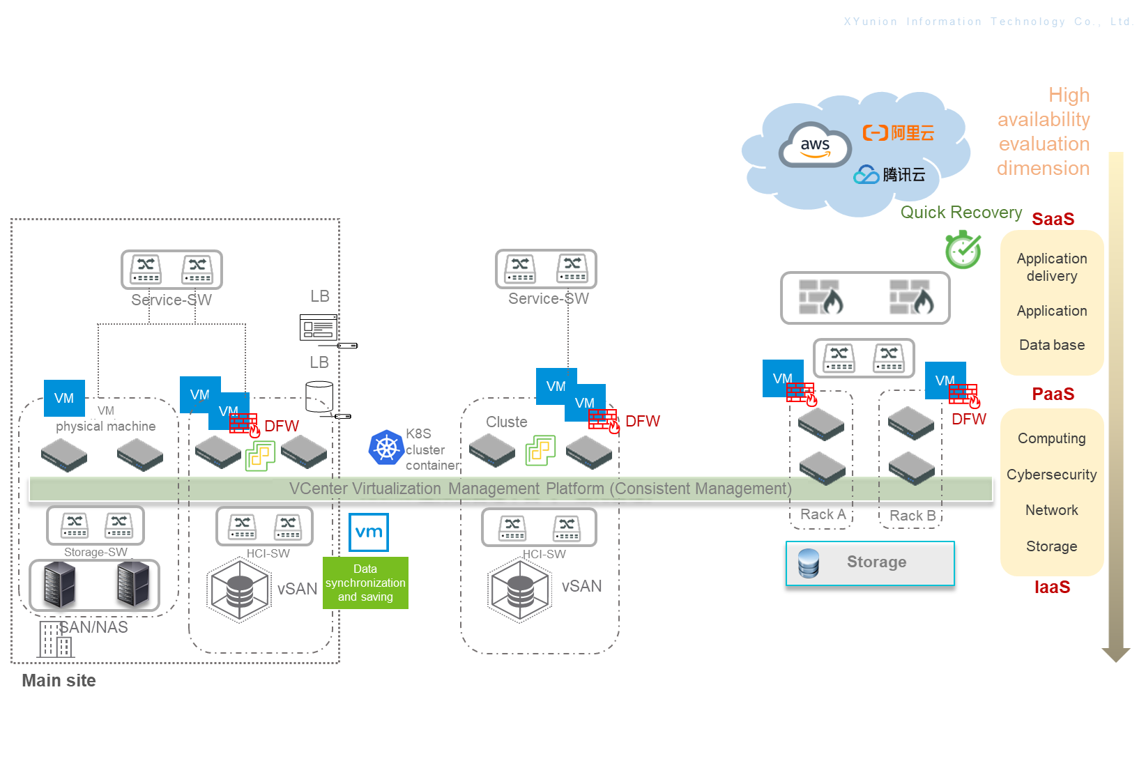 Storage Architecture