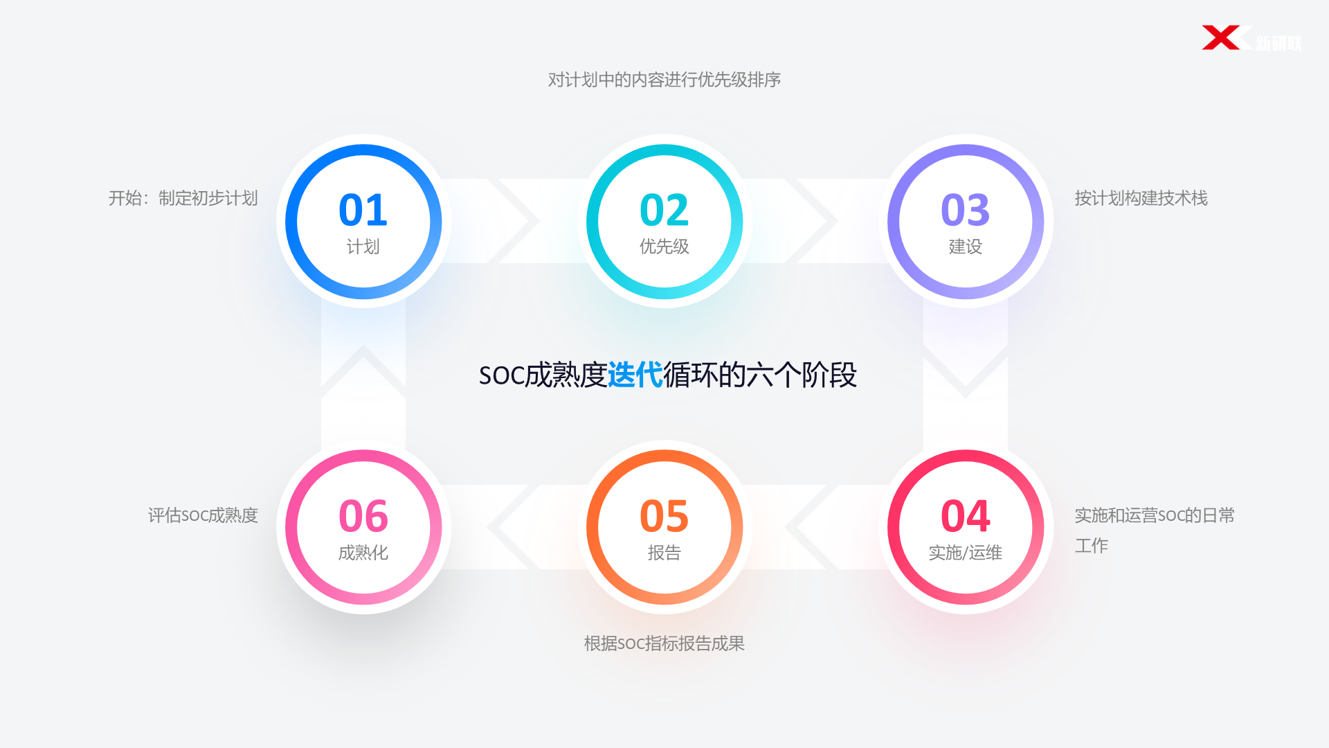 SOC成熟度迭代循环全景图