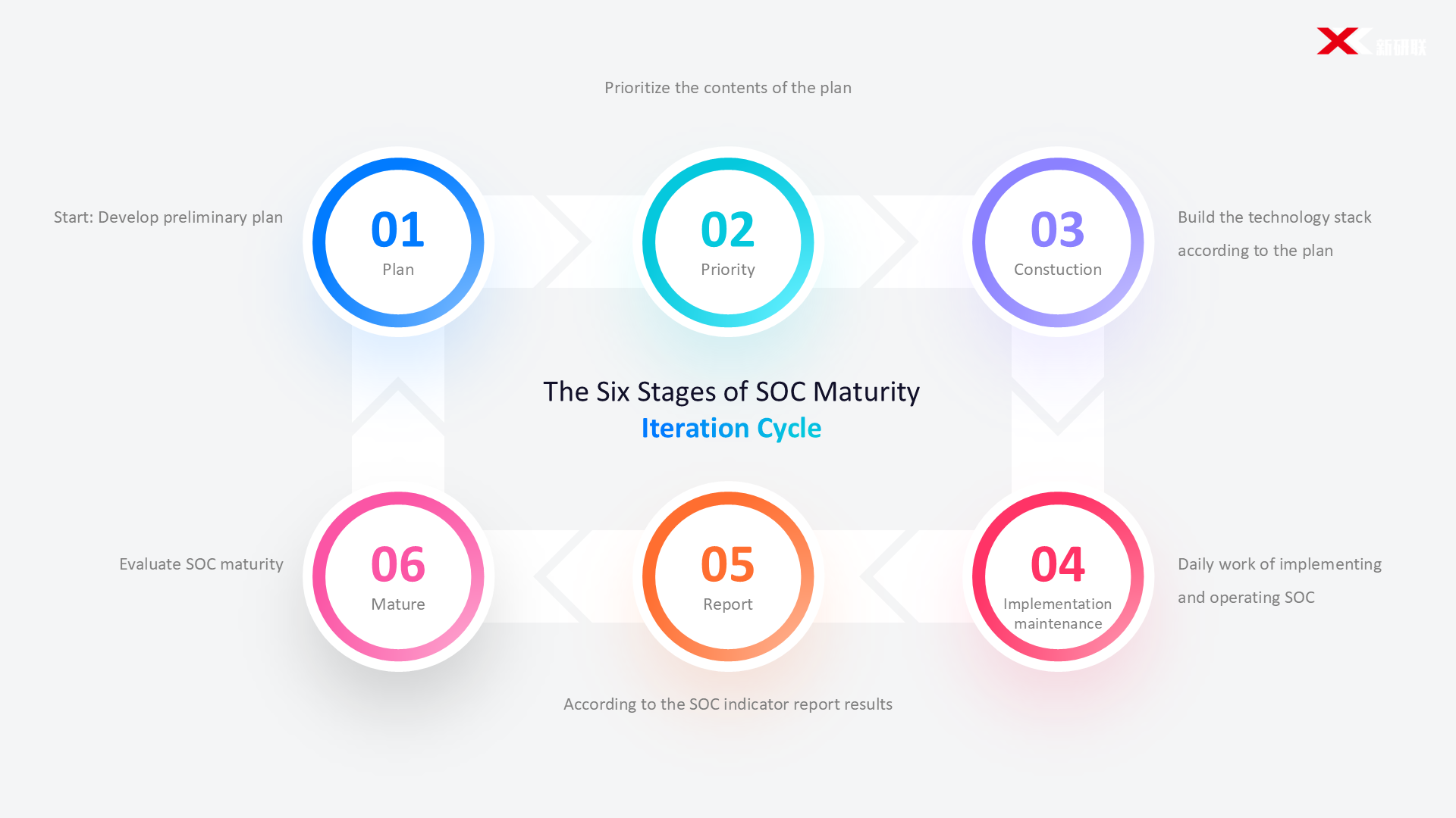 SOC Maturity Iteration Cycle Panorama