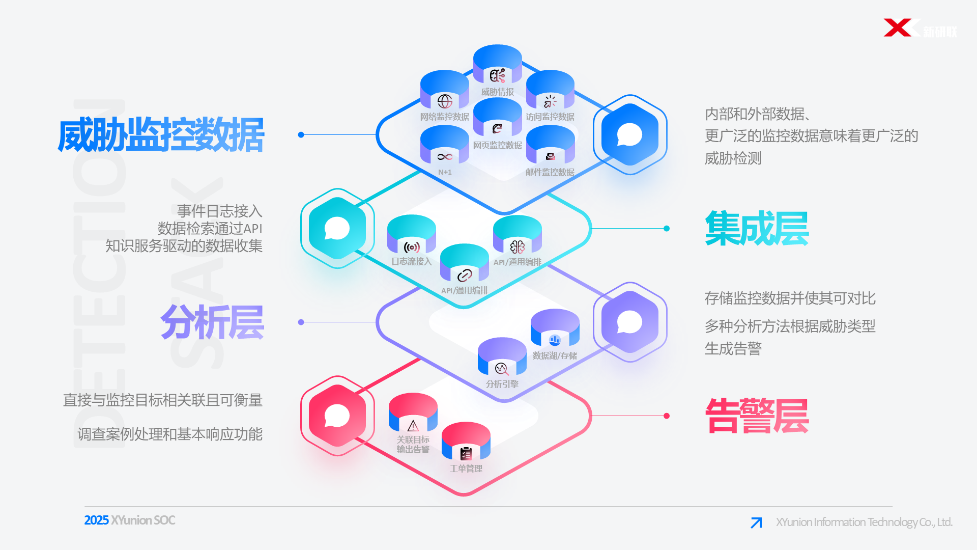 SOC监控维度全景图